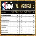 Shai Gilgeous-Alexander es elegido MVP por segundo año consecutivo: Así quedan las votaciones