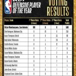 ¡Sin precedentes en la historia de la NBA!