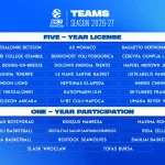 La lista de equipos para la Eurocup 26-27 y el formato de la competición: ¡con 3 clubes españoles!