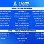 Los 32 equipos que jugarán la EuroCup en la temporada 2026/27: El listado completo