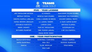 Los 32 equipos que jugarán la EuroCup en la temporada 2026/27: El listado completo